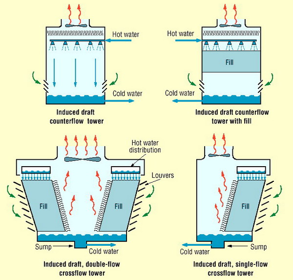 Cooling Tower Induced Draft Cooling Tower 9890